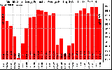 Solar PV/Inverter Performance Monthly Solar Energy Production Average Per Day (KWh)