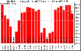 Solar PV/Inverter Performance Monthly Solar Energy Production Value