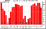 Solar PV/Inverter Performance Monthly Solar Energy Value Average Per Day ($)