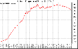 Solar PV/Inverter Performance Outdoor Temperature