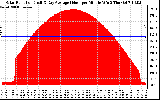 Solar PV/Inverter Performance Solar Radiation & Day Average per Minute