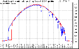 Solar PV/Inverter Performance Photovoltaic Panel Current Output