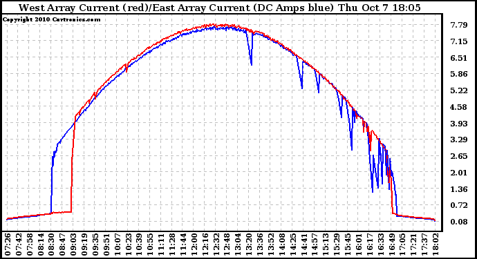 Solar PV/Inverter Performance Photovoltaic Panel Current Output