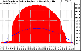 Solar PV/Inverter Performance West Array Power Output & Solar Radiation