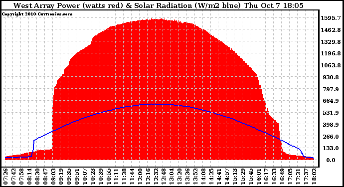 Solar PV/Inverter Performance West Array Power Output & Solar Radiation