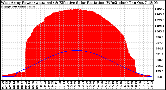 Solar PV/Inverter Performance West Array Power Output & Effective Solar Radiation