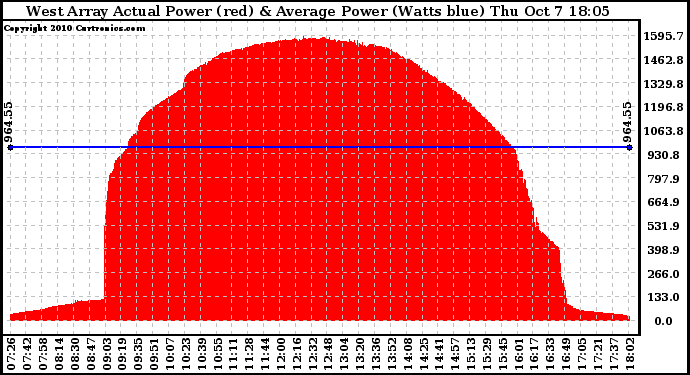 Solar PV/Inverter Performance West Array Actual & Average Power Output