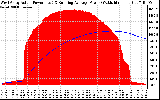 Solar PV/Inverter Performance West Array Actual & Running Average Power Output