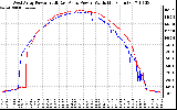 Solar PV/Inverter Performance Photovoltaic Panel Power Output