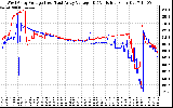 Solar PV/Inverter Performance Photovoltaic Panel Voltage Output