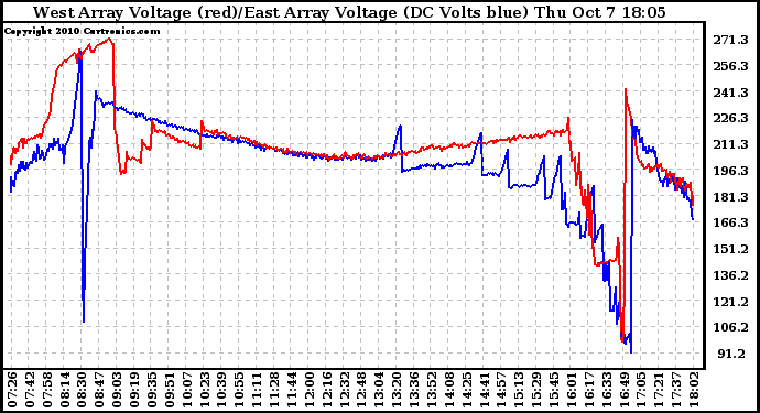 Solar PV/Inverter Performance Photovoltaic Panel Voltage Output