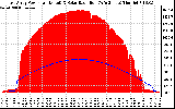 Solar PV/Inverter Performance East Array Power Output & Solar Radiation