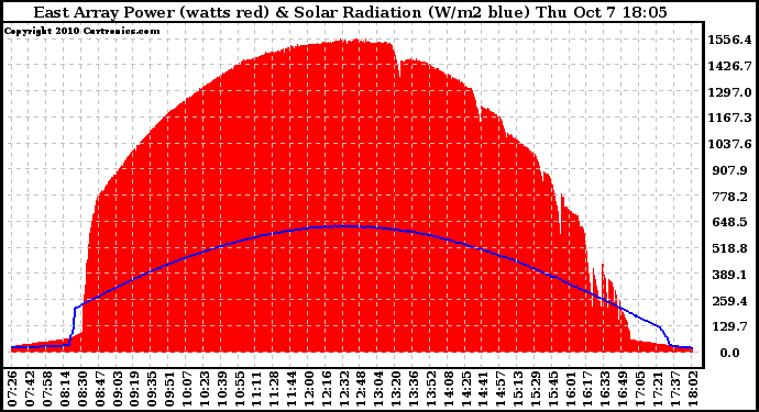 Solar PV/Inverter Performance East Array Power Output & Solar Radiation