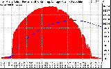 Solar PV/Inverter Performance East Array Actual & Running Average Power Output