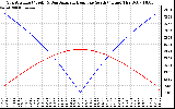 Solar PV/Inverter Performance Sun Altitude Angle & Azimuth Angle