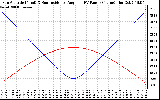 Solar PV/Inverter Performance Sun Altitude Angle & Sun Incidence Angle on PV Panels