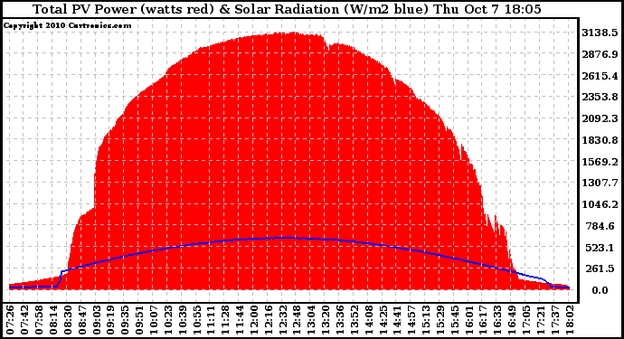 Solar PV/Inverter Performance Total PV Panel Power Output & Solar Radiation