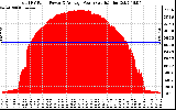 Solar PV/Inverter Performance Total PV Panel Power Output