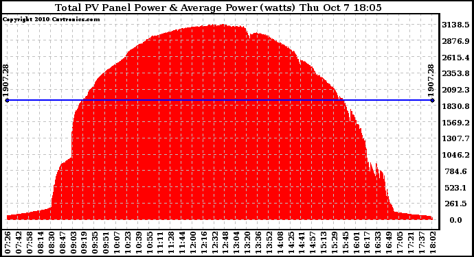 Solar PV/Inverter Performance Total PV Panel Power Output