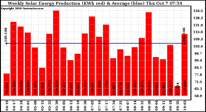 Solar PV/Inverter Performance Weekly Solar Energy Production