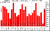 Solar PV/Inverter Performance Weekly Solar Energy Production Value