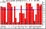 Solar PV/Inverter Performance Daily Solar Energy Production