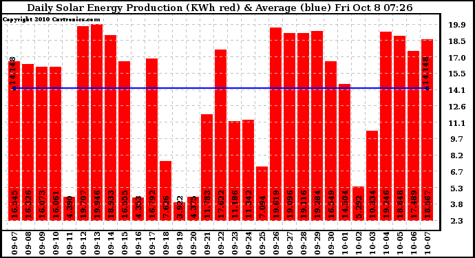 Solar PV/Inverter Performance Daily Solar Energy Production