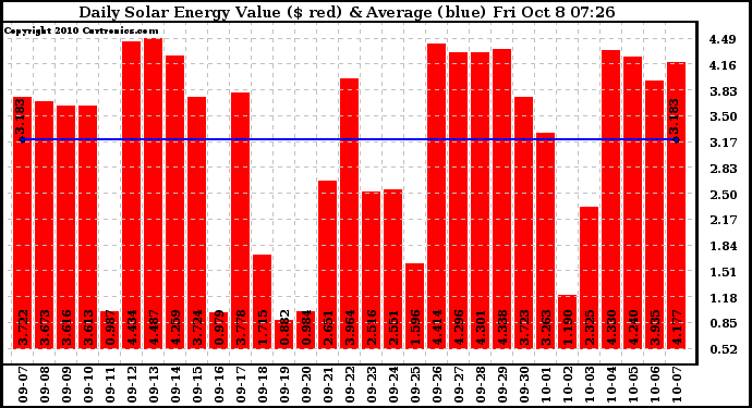 Solar PV/Inverter Performance Daily Solar Energy Production Value