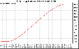 Solar PV/Inverter Performance Daily Energy Production