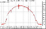 Solar PV/Inverter Performance Daily Energy Production Per Minute