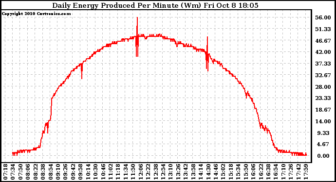 Solar PV/Inverter Performance Daily Energy Production Per Minute