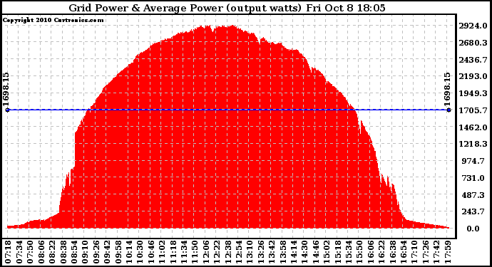 Solar PV/Inverter Performance Inverter Power Output