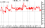 Solar PV/Inverter Performance Grid Voltage