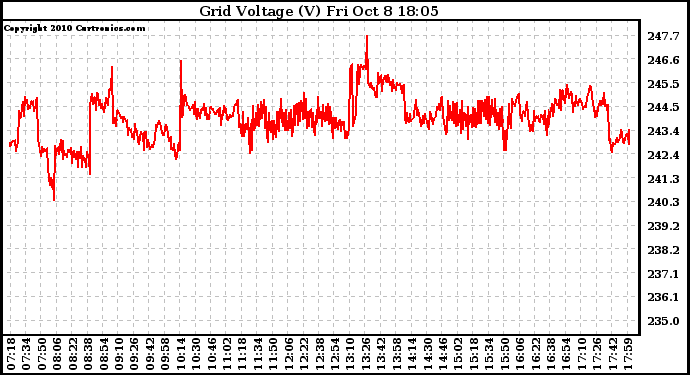 Solar PV/Inverter Performance Grid Voltage