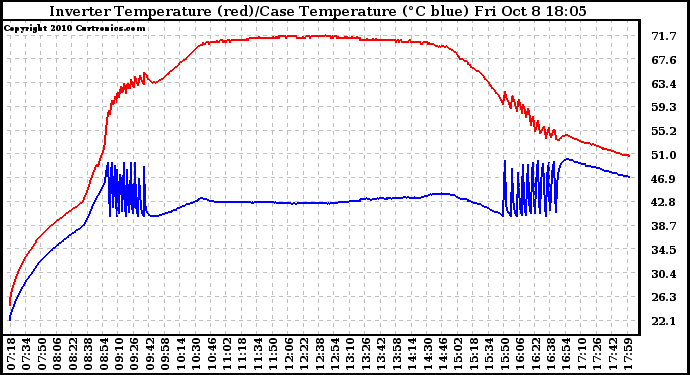 Solar PV/Inverter Performance Inverter Operating Temperature