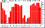 Solar PV/Inverter Performance Monthly Solar Energy Production