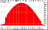 Solar PV/Inverter Performance Solar Radiation & Effective Solar Radiation per Minute