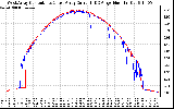 Solar PV/Inverter Performance Photovoltaic Panel Current Output