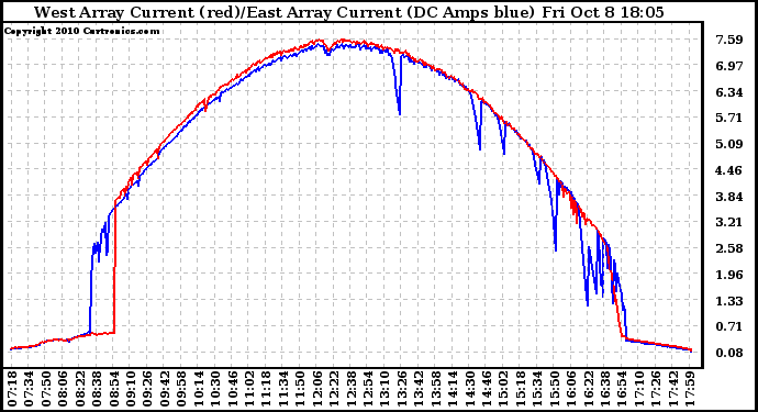 Solar PV/Inverter Performance Photovoltaic Panel Current Output