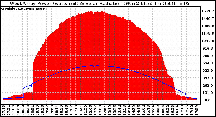 Solar PV/Inverter Performance West Array Power Output & Solar Radiation