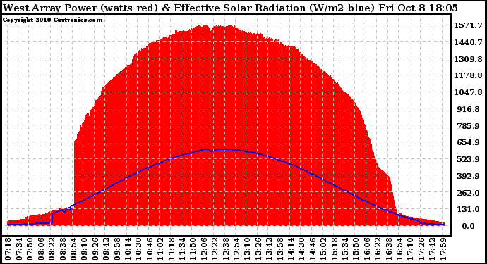 Solar PV/Inverter Performance West Array Power Output & Effective Solar Radiation