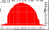 Solar PV/Inverter Performance West Array Actual & Average Power Output