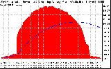 Solar PV/Inverter Performance West Array Actual & Running Average Power Output