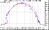 Solar PV/Inverter Performance Photovoltaic Panel Power Output