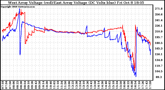 Solar PV/Inverter Performance Photovoltaic Panel Voltage Output