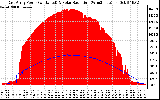 Solar PV/Inverter Performance East Array Power Output & Solar Radiation