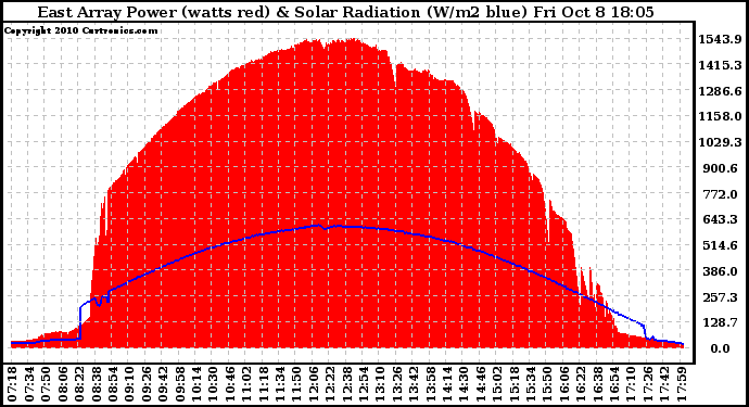 Solar PV/Inverter Performance East Array Power Output & Solar Radiation