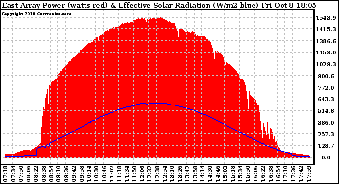 Solar PV/Inverter Performance East Array Power Output & Effective Solar Radiation