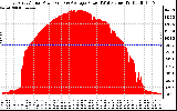 Solar PV/Inverter Performance East Array Actual & Average Power Output