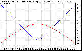 Solar PV/Inverter Performance Sun Altitude Angle & Sun Incidence Angle on PV Panels